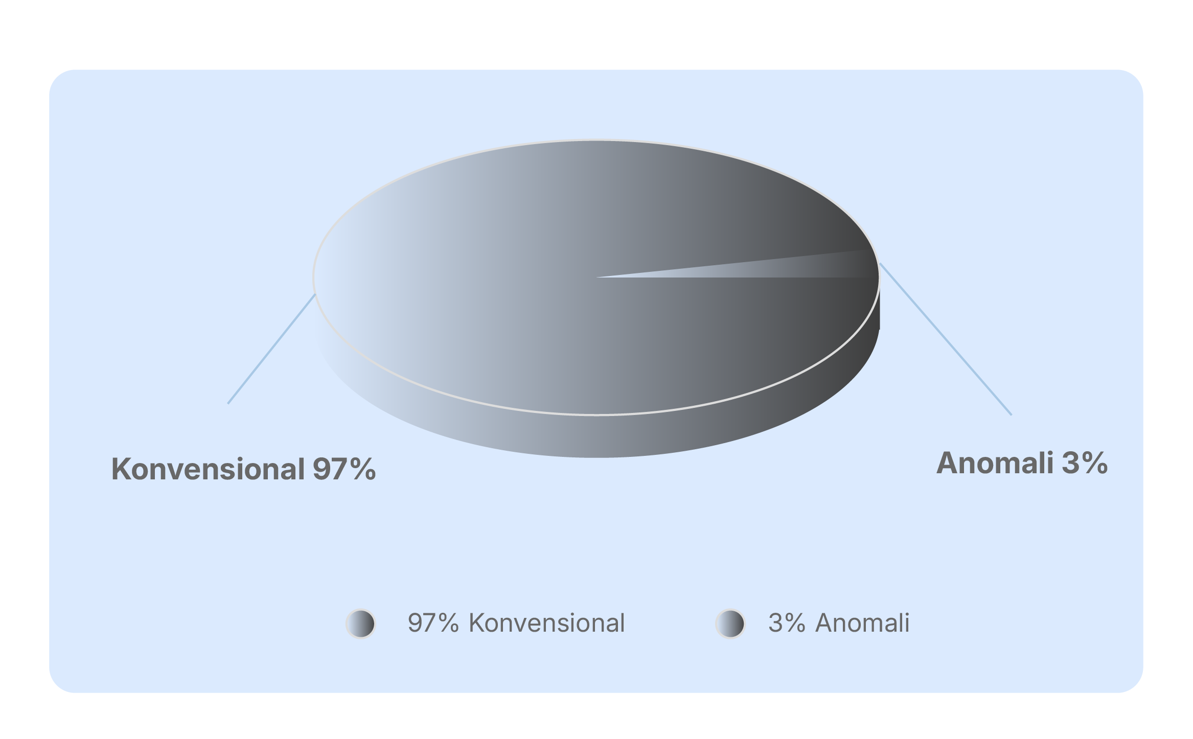Survey Anomaly Detection